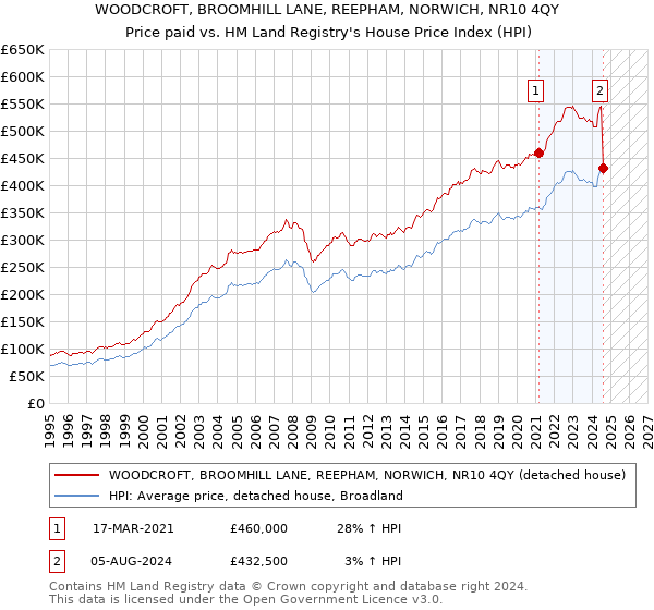 WOODCROFT, BROOMHILL LANE, REEPHAM, NORWICH, NR10 4QY: Price paid vs HM Land Registry's House Price Index