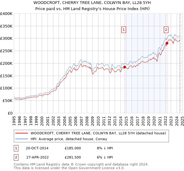 WOODCROFT, CHERRY TREE LANE, COLWYN BAY, LL28 5YH: Price paid vs HM Land Registry's House Price Index