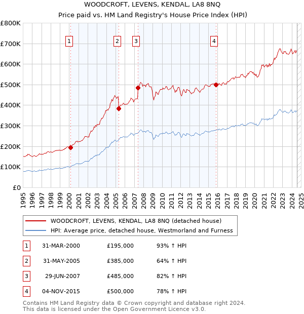 WOODCROFT, LEVENS, KENDAL, LA8 8NQ: Price paid vs HM Land Registry's House Price Index