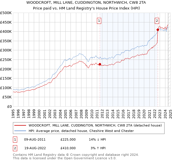 WOODCROFT, MILL LANE, CUDDINGTON, NORTHWICH, CW8 2TA: Price paid vs HM Land Registry's House Price Index