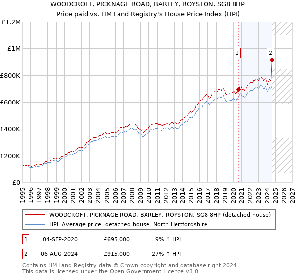 WOODCROFT, PICKNAGE ROAD, BARLEY, ROYSTON, SG8 8HP: Price paid vs HM Land Registry's House Price Index