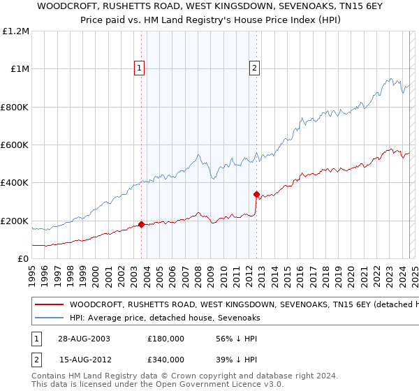 WOODCROFT, RUSHETTS ROAD, WEST KINGSDOWN, SEVENOAKS, TN15 6EY: Price paid vs HM Land Registry's House Price Index