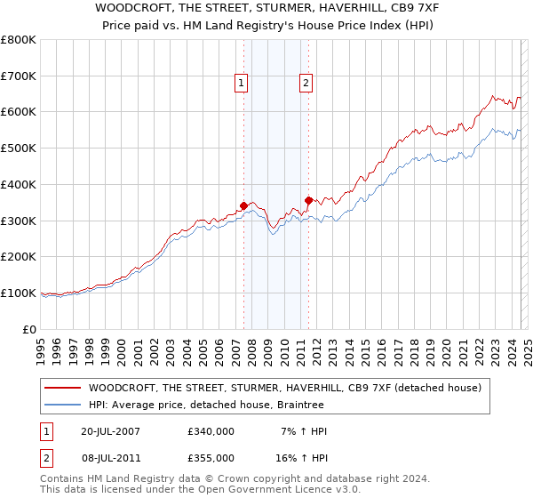 WOODCROFT, THE STREET, STURMER, HAVERHILL, CB9 7XF: Price paid vs HM Land Registry's House Price Index