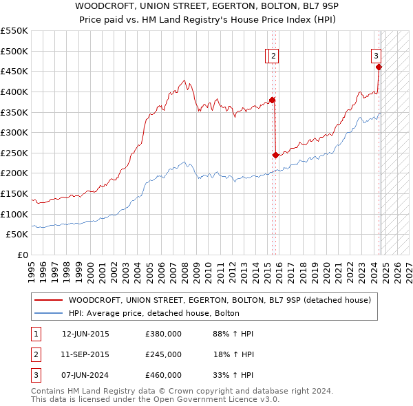 WOODCROFT, UNION STREET, EGERTON, BOLTON, BL7 9SP: Price paid vs HM Land Registry's House Price Index