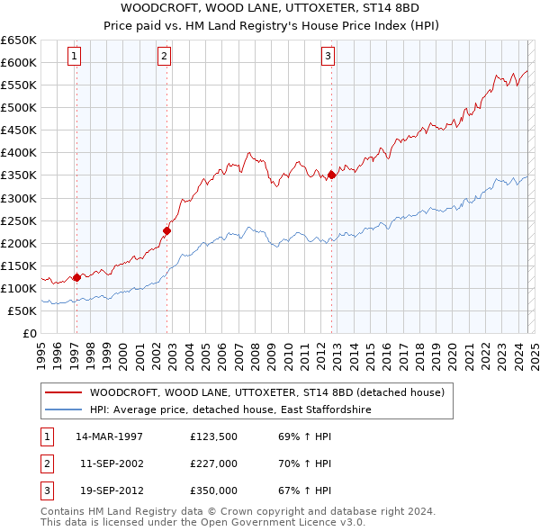 WOODCROFT, WOOD LANE, UTTOXETER, ST14 8BD: Price paid vs HM Land Registry's House Price Index