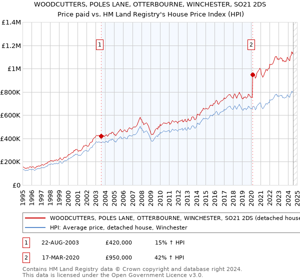 WOODCUTTERS, POLES LANE, OTTERBOURNE, WINCHESTER, SO21 2DS: Price paid vs HM Land Registry's House Price Index