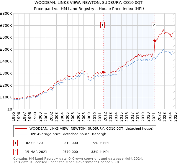 WOODEAN, LINKS VIEW, NEWTON, SUDBURY, CO10 0QT: Price paid vs HM Land Registry's House Price Index