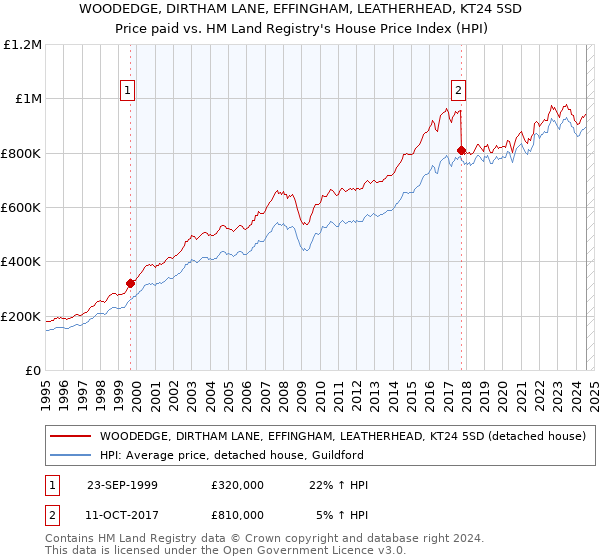 WOODEDGE, DIRTHAM LANE, EFFINGHAM, LEATHERHEAD, KT24 5SD: Price paid vs HM Land Registry's House Price Index