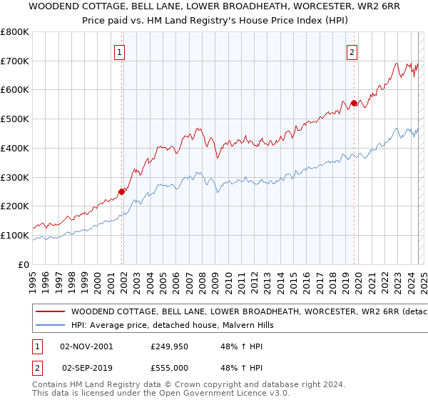 WOODEND COTTAGE, BELL LANE, LOWER BROADHEATH, WORCESTER, WR2 6RR: Price paid vs HM Land Registry's House Price Index