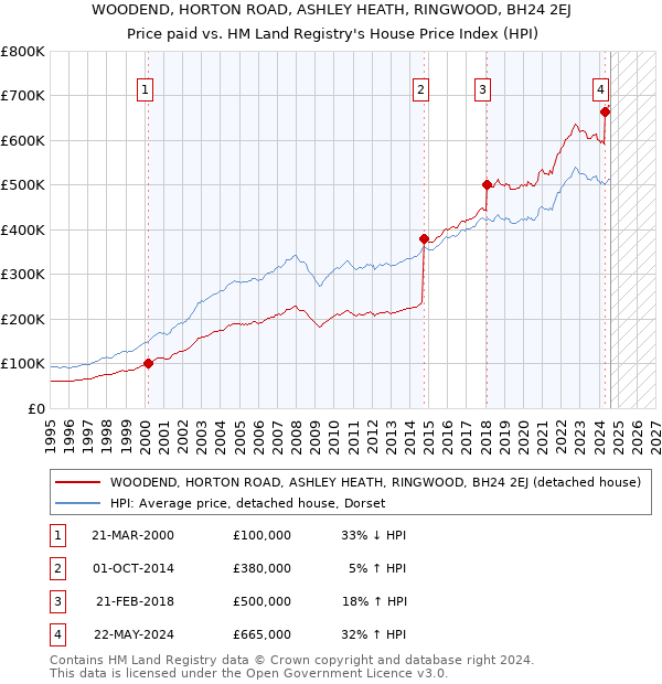 WOODEND, HORTON ROAD, ASHLEY HEATH, RINGWOOD, BH24 2EJ: Price paid vs HM Land Registry's House Price Index