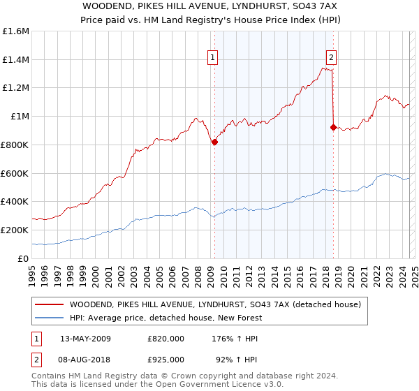 WOODEND, PIKES HILL AVENUE, LYNDHURST, SO43 7AX: Price paid vs HM Land Registry's House Price Index