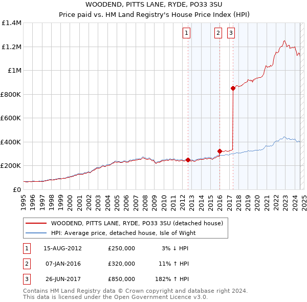 WOODEND, PITTS LANE, RYDE, PO33 3SU: Price paid vs HM Land Registry's House Price Index