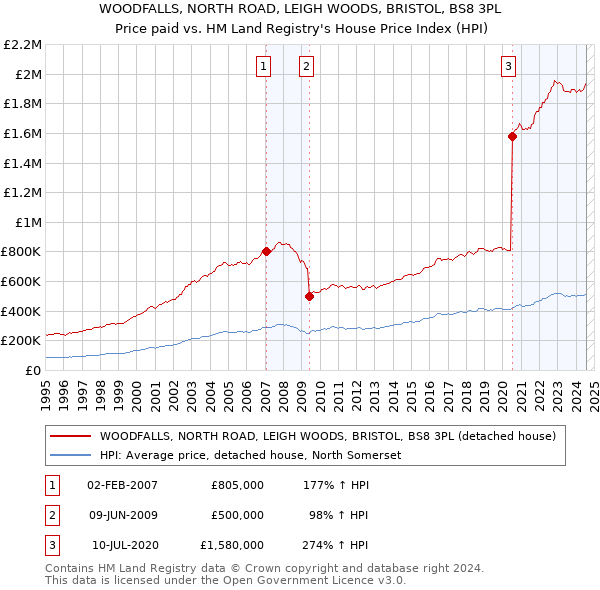 WOODFALLS, NORTH ROAD, LEIGH WOODS, BRISTOL, BS8 3PL: Price paid vs HM Land Registry's House Price Index