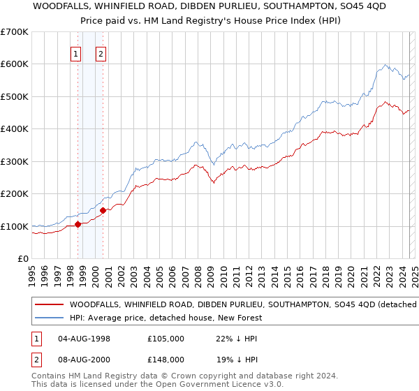 WOODFALLS, WHINFIELD ROAD, DIBDEN PURLIEU, SOUTHAMPTON, SO45 4QD: Price paid vs HM Land Registry's House Price Index