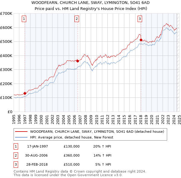 WOODFEARN, CHURCH LANE, SWAY, LYMINGTON, SO41 6AD: Price paid vs HM Land Registry's House Price Index