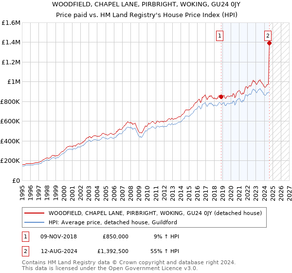 WOODFIELD, CHAPEL LANE, PIRBRIGHT, WOKING, GU24 0JY: Price paid vs HM Land Registry's House Price Index