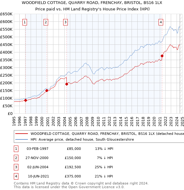 WOODFIELD COTTAGE, QUARRY ROAD, FRENCHAY, BRISTOL, BS16 1LX: Price paid vs HM Land Registry's House Price Index