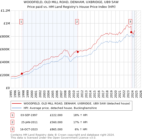 WOODFIELD, OLD MILL ROAD, DENHAM, UXBRIDGE, UB9 5AW: Price paid vs HM Land Registry's House Price Index