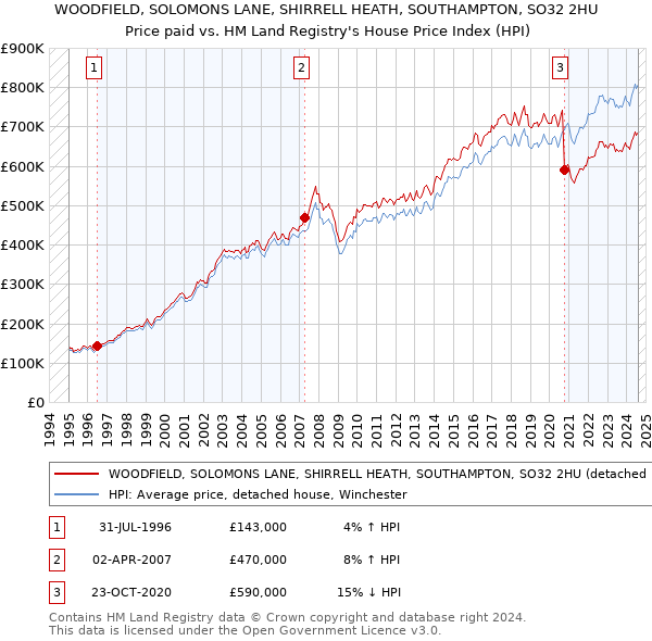 WOODFIELD, SOLOMONS LANE, SHIRRELL HEATH, SOUTHAMPTON, SO32 2HU: Price paid vs HM Land Registry's House Price Index