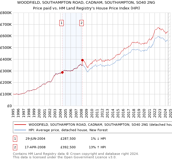 WOODFIELD, SOUTHAMPTON ROAD, CADNAM, SOUTHAMPTON, SO40 2NG: Price paid vs HM Land Registry's House Price Index