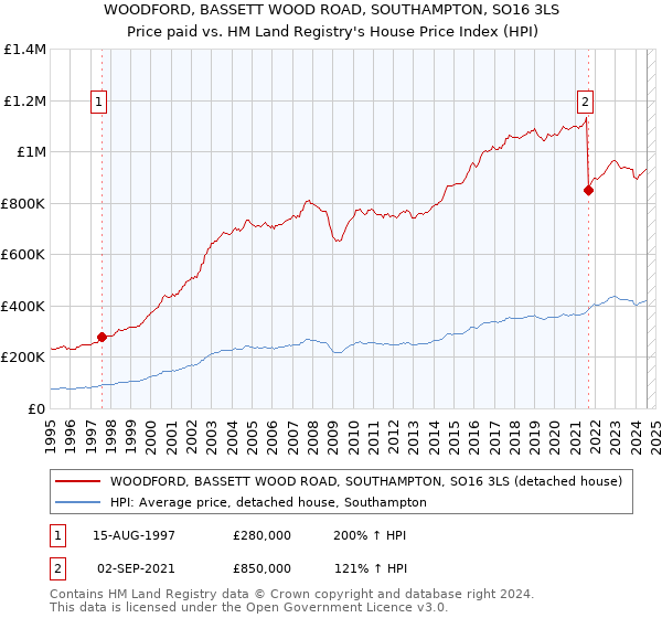 WOODFORD, BASSETT WOOD ROAD, SOUTHAMPTON, SO16 3LS: Price paid vs HM Land Registry's House Price Index