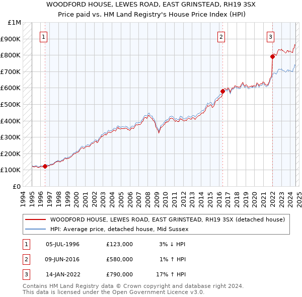 WOODFORD HOUSE, LEWES ROAD, EAST GRINSTEAD, RH19 3SX: Price paid vs HM Land Registry's House Price Index