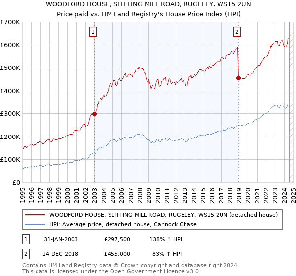 WOODFORD HOUSE, SLITTING MILL ROAD, RUGELEY, WS15 2UN: Price paid vs HM Land Registry's House Price Index