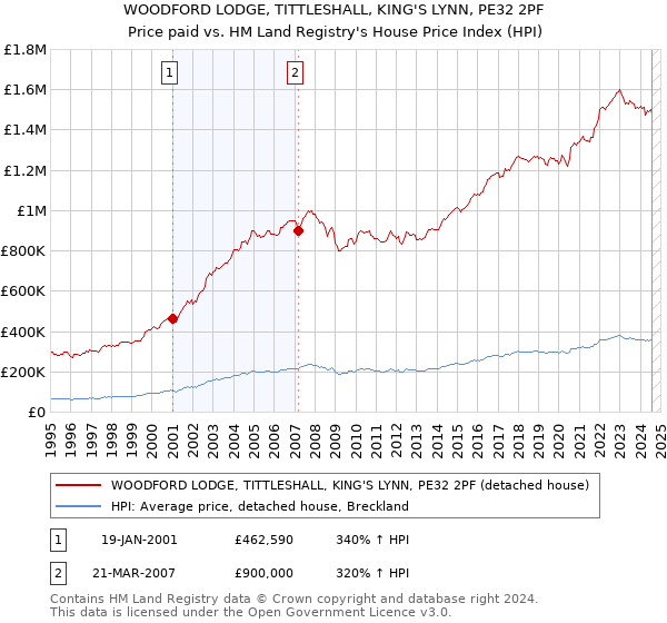 WOODFORD LODGE, TITTLESHALL, KING'S LYNN, PE32 2PF: Price paid vs HM Land Registry's House Price Index