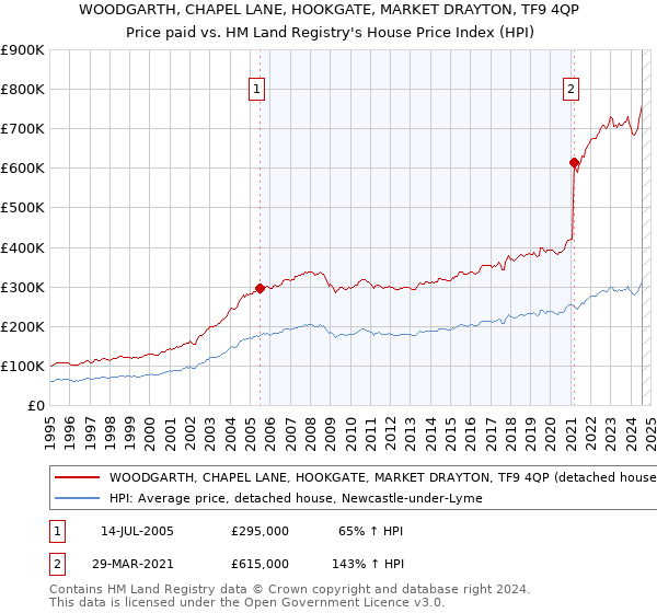 WOODGARTH, CHAPEL LANE, HOOKGATE, MARKET DRAYTON, TF9 4QP: Price paid vs HM Land Registry's House Price Index