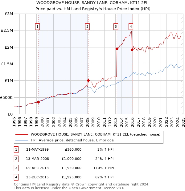 WOODGROVE HOUSE, SANDY LANE, COBHAM, KT11 2EL: Price paid vs HM Land Registry's House Price Index