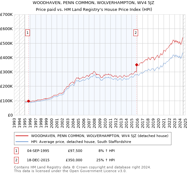 WOODHAVEN, PENN COMMON, WOLVERHAMPTON, WV4 5JZ: Price paid vs HM Land Registry's House Price Index