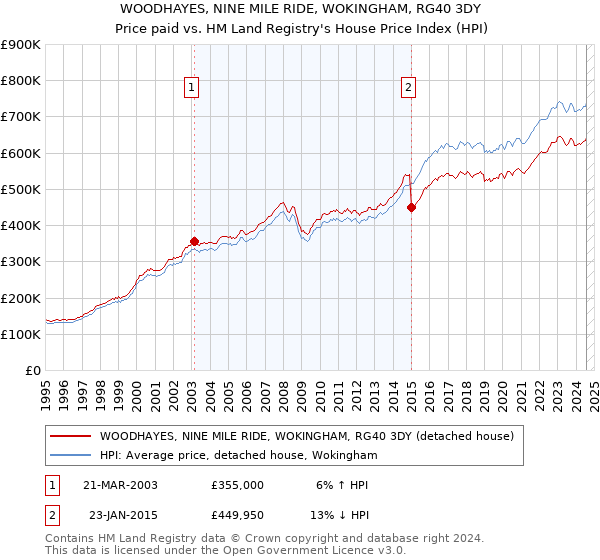 WOODHAYES, NINE MILE RIDE, WOKINGHAM, RG40 3DY: Price paid vs HM Land Registry's House Price Index