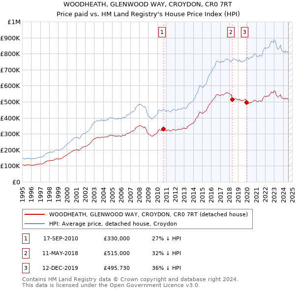 WOODHEATH, GLENWOOD WAY, CROYDON, CR0 7RT: Price paid vs HM Land Registry's House Price Index