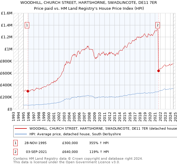 WOODHILL, CHURCH STREET, HARTSHORNE, SWADLINCOTE, DE11 7ER: Price paid vs HM Land Registry's House Price Index