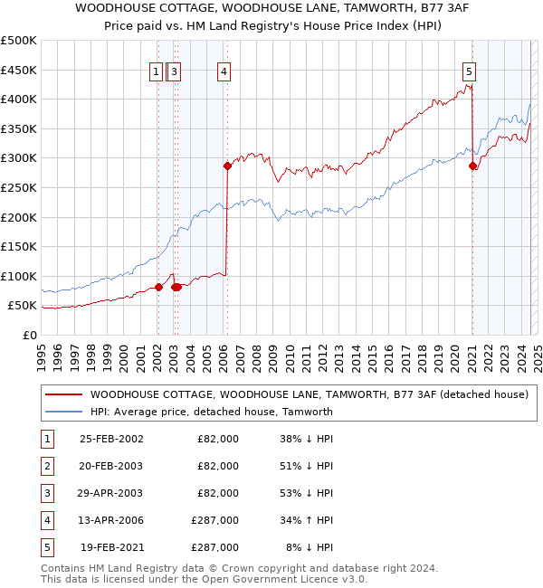 WOODHOUSE COTTAGE, WOODHOUSE LANE, TAMWORTH, B77 3AF: Price paid vs HM Land Registry's House Price Index