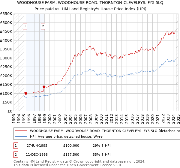 WOODHOUSE FARM, WOODHOUSE ROAD, THORNTON-CLEVELEYS, FY5 5LQ: Price paid vs HM Land Registry's House Price Index