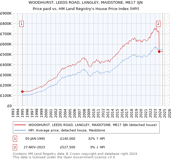 WOODHURST, LEEDS ROAD, LANGLEY, MAIDSTONE, ME17 3JN: Price paid vs HM Land Registry's House Price Index