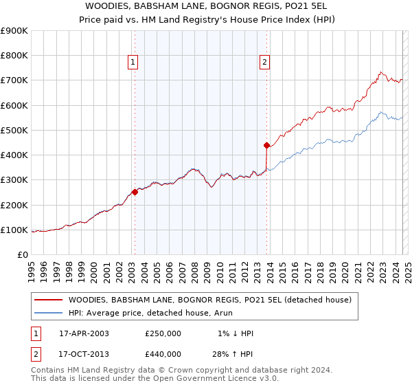 WOODIES, BABSHAM LANE, BOGNOR REGIS, PO21 5EL: Price paid vs HM Land Registry's House Price Index