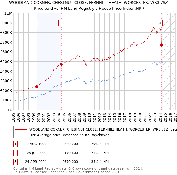 WOODLAND CORNER, CHESTNUT CLOSE, FERNHILL HEATH, WORCESTER, WR3 7SZ: Price paid vs HM Land Registry's House Price Index