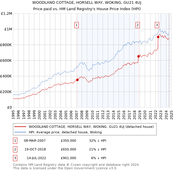 WOODLAND COTTAGE, HORSELL WAY, WOKING, GU21 4UJ: Price paid vs HM Land Registry's House Price Index