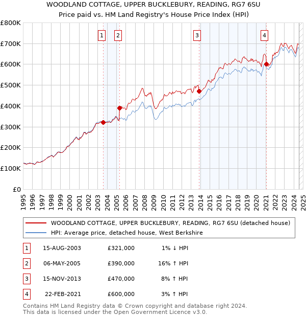 WOODLAND COTTAGE, UPPER BUCKLEBURY, READING, RG7 6SU: Price paid vs HM Land Registry's House Price Index