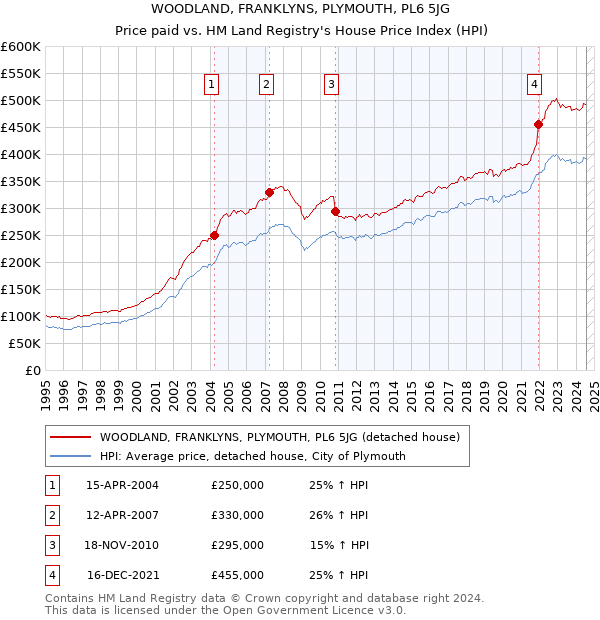 WOODLAND, FRANKLYNS, PLYMOUTH, PL6 5JG: Price paid vs HM Land Registry's House Price Index