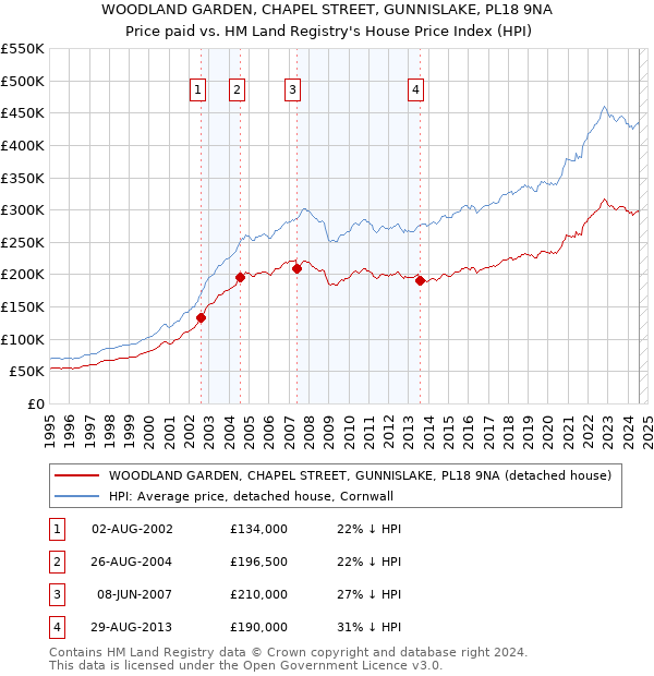 WOODLAND GARDEN, CHAPEL STREET, GUNNISLAKE, PL18 9NA: Price paid vs HM Land Registry's House Price Index