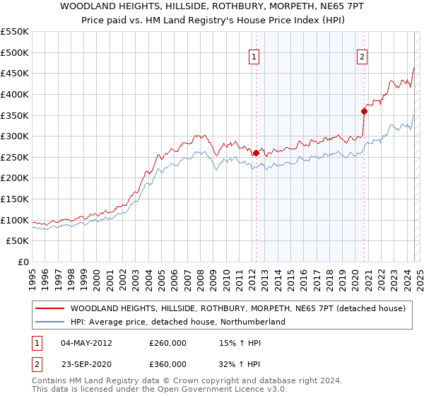 WOODLAND HEIGHTS, HILLSIDE, ROTHBURY, MORPETH, NE65 7PT: Price paid vs HM Land Registry's House Price Index