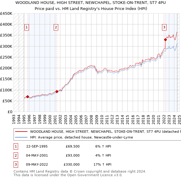 WOODLAND HOUSE, HIGH STREET, NEWCHAPEL, STOKE-ON-TRENT, ST7 4PU: Price paid vs HM Land Registry's House Price Index