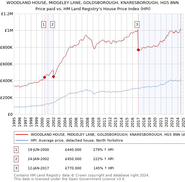 WOODLAND HOUSE, MIDGELEY LANE, GOLDSBOROUGH, KNARESBOROUGH, HG5 8NN: Price paid vs HM Land Registry's House Price Index