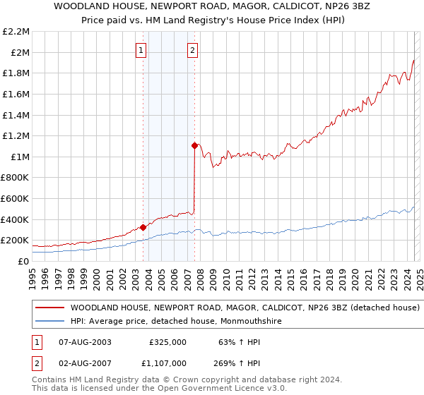 WOODLAND HOUSE, NEWPORT ROAD, MAGOR, CALDICOT, NP26 3BZ: Price paid vs HM Land Registry's House Price Index