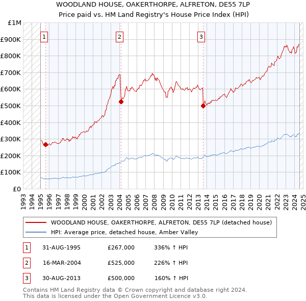 WOODLAND HOUSE, OAKERTHORPE, ALFRETON, DE55 7LP: Price paid vs HM Land Registry's House Price Index