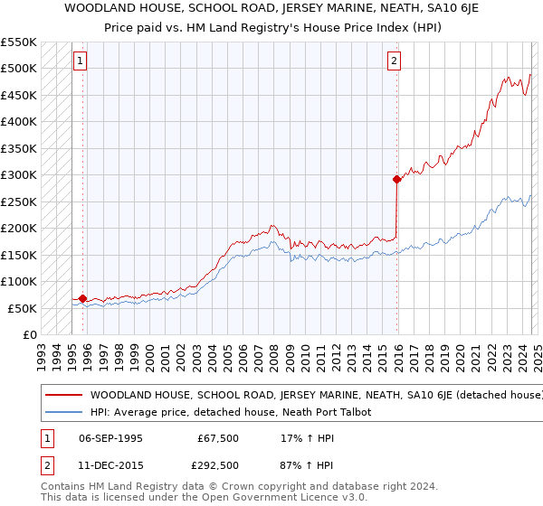 WOODLAND HOUSE, SCHOOL ROAD, JERSEY MARINE, NEATH, SA10 6JE: Price paid vs HM Land Registry's House Price Index