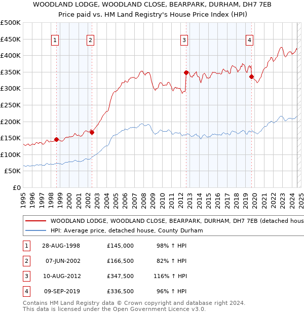 WOODLAND LODGE, WOODLAND CLOSE, BEARPARK, DURHAM, DH7 7EB: Price paid vs HM Land Registry's House Price Index